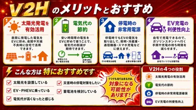 画像(3)　V2Hのメリット