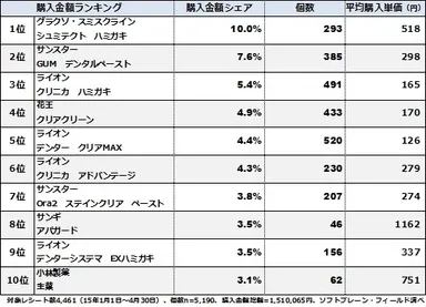 図表1:歯磨き粉カテゴリ購入金額ランキング