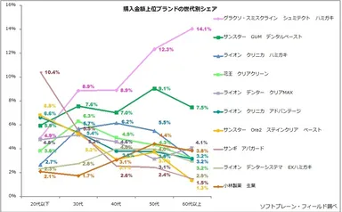 図表4:購入金額上位ブランドの世代別シェア（n=4,461）