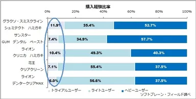 図表6:購入金額上位ブランドの購入者の購入経験（n=4,461）