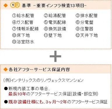 R1基準重要インフラ検査13項目、各社保証内容