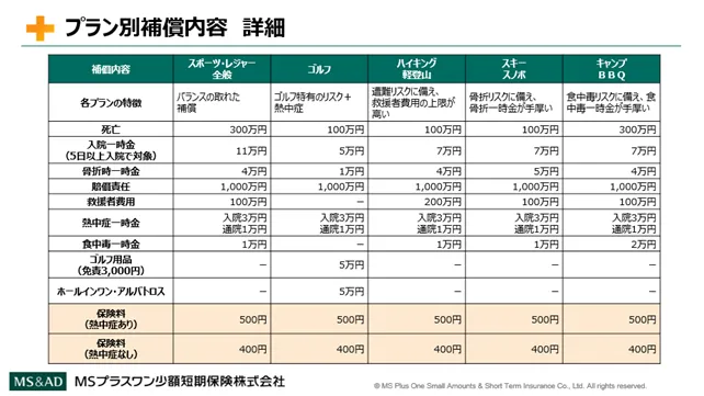 補償内容表