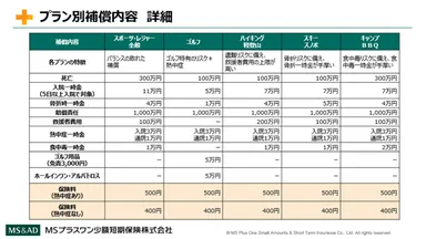 補償内容表