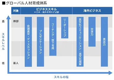 グローバル人材育成体系