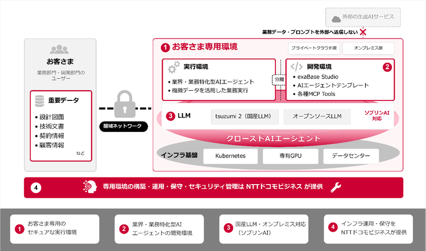 NTTドコモビジネスとエクサウィザーズ、
専用環境で利用できる「クローズドAIエージェント」の提供を開始