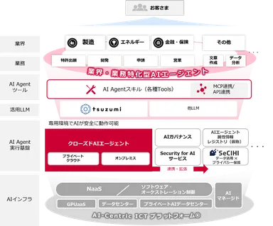 NTTドコモビジネスのAI活用環境の構成イメージ