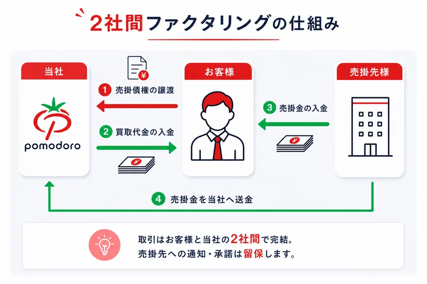 2社間ファクタリングの仕組み・流れ