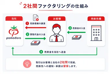 2社間ファクタリングの仕組み・流れ