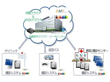 クラウド型健康管理システムDAYS (デイズ)