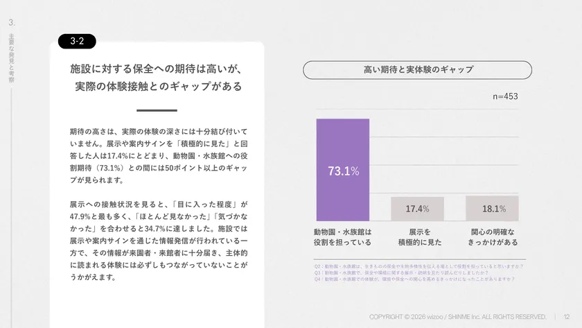 施設に対する保全への期待は高いが、実際の体験接触とのギャップがある-1