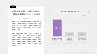 施設に対する保全への期待は高いが、実際の体験接触とのギャップがある-1