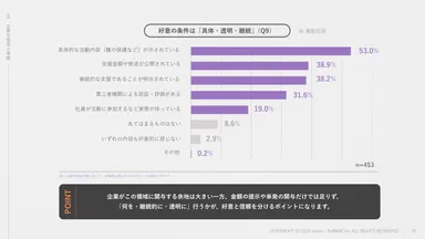 企業への好意は「継続性」「透明性」など具体的な支援条件によって決まる