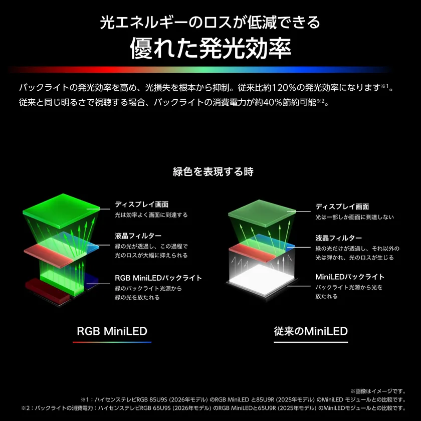優れた発光効率