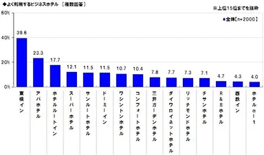 よく利用するビジネスホテル