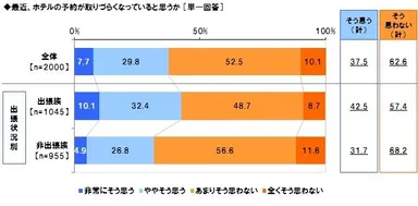 ホテル予約に対する意識