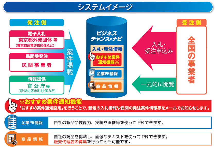 受発注マッチングサイト「ビジネスチャンス・ナビ」
8/25からオリンピックＱシリーズ2028東京財団が
電子入札システムの利用を開始！