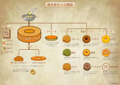 焼き菓子の分類図