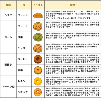 焼き菓子の分類表