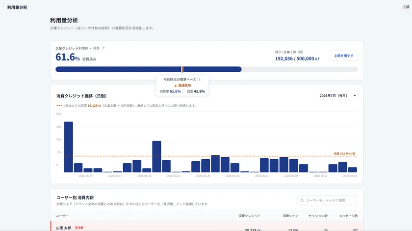 利用状況・コストの可視化