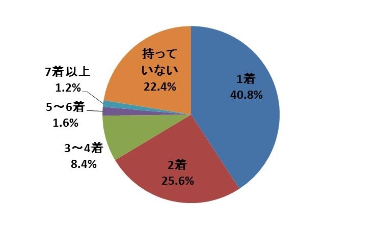 全国の15歳 35歳の女性500人に聞いた 浴衣に関する調査 株式会社ネオマーケティングのプレスリリース