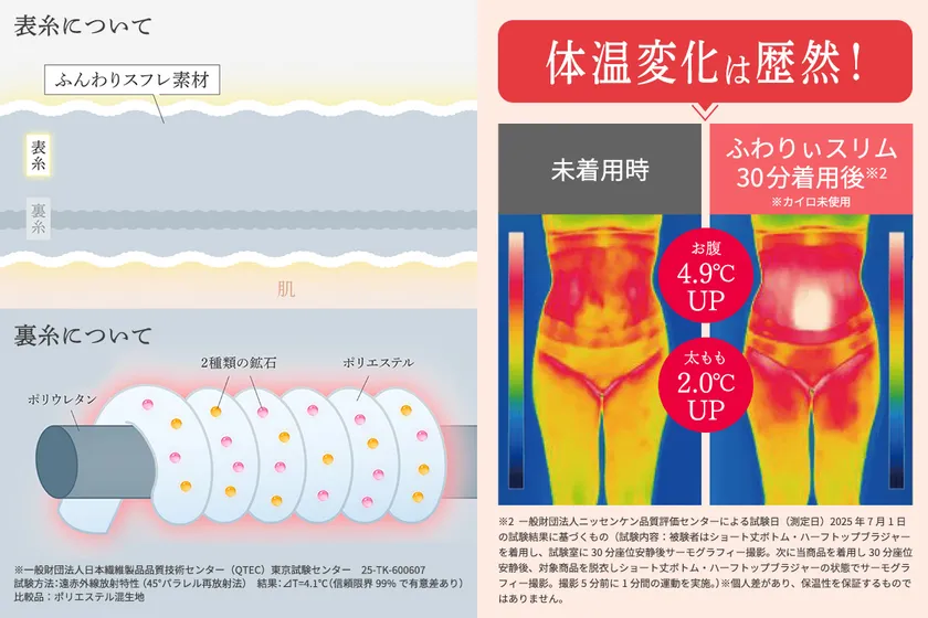 独自開発の「+4.1℃(※)」のあったかオリジナル特殊繊維を採用