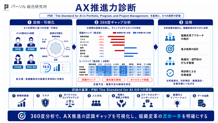 AI活用が組織に定着しない課題に着目
パーソル総研、「AX推進力診断」を開始