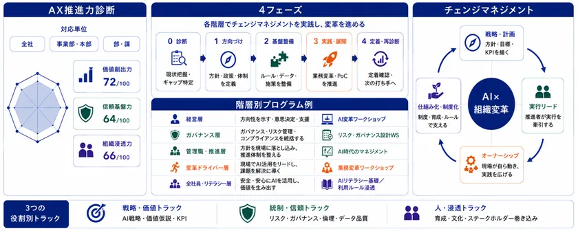 診断を起点に、4つのフェーズ・5つの階層・3つの役割別トラックを同時に動かす「AI×組織変革プログラム」の全体像
