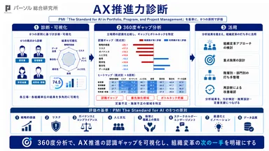 8つの原則によるセルフ診断からスコア化・可視化を経て、改善・展開アクションにつなげる『AX推進力診断』