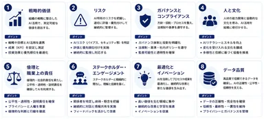 AI活用を成功に導く8つの原則(PMI『The Standard for AI in Portfolio, Program, and Project Management』にもとづき当社作成)