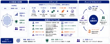 診断を起点に、4つのフェーズ・5つの階層・3つの役割別トラックを同時に動かす「AI×組織変革プログラム」の全体像