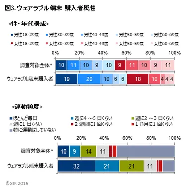 図3．ウェアラブル端末　購入者属性