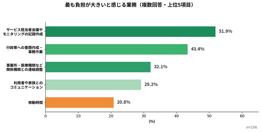 現役ケアマネジャー106名に調査の実施
AIツール使用率は85.8%、テレワーク希望は91.5%