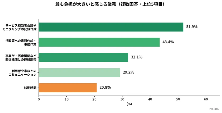 最も負担が大きいと感じる業務
