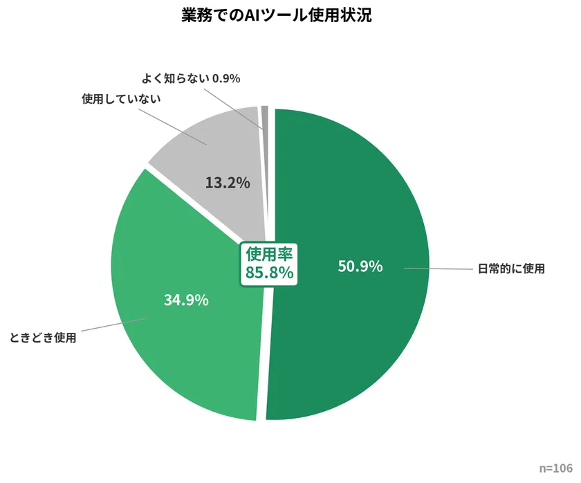 業務でのAIツール使用状況