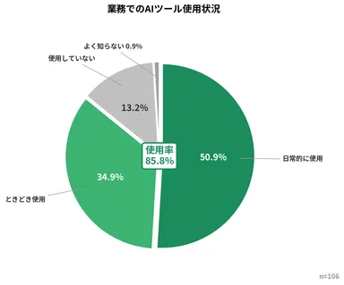 業務でのAIツール使用状況