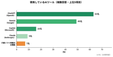 使用しているAIツール