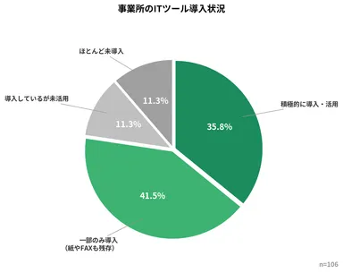 事業所のITツール導入状況