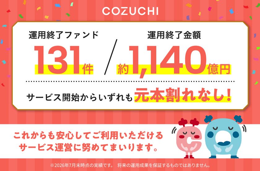 ファンド131件/約1,140億円を元本毀損なく運用終了!
不動産投資クラウドファンディングサービス「COZUCHI」