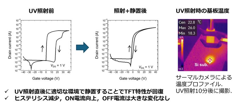 熱処理不要、完全室温で薄膜トランジスタを作製するプロセス技術　
大学見本市(8月27日・28日)で公開
