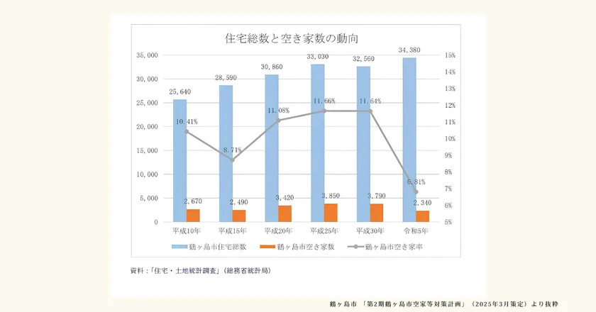 鶴ヶ島市「第2期鶴ヶ島市空家等対策計画」(2025年3月策定)より抜粋 住宅総数と空き家数の動向グラフ