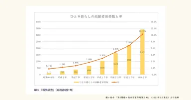 鶴ヶ島市「第2期鶴ヶ島市空家等対策計画」(2025年3月策定)より抜粋　ひとり暮らしの高齢者世帯数と率グラフ