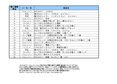 ドラッグストアでのカビ防止剤・カビ取り剤カテゴリにおける購入個数順位