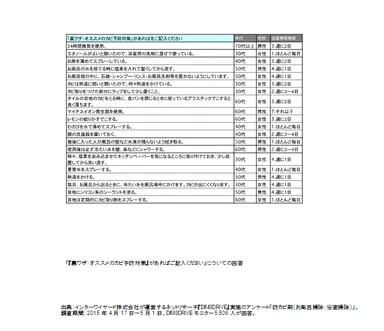 「『裏ワザ・オススメのカビ予防対策』があればご記入ください」についての回答
