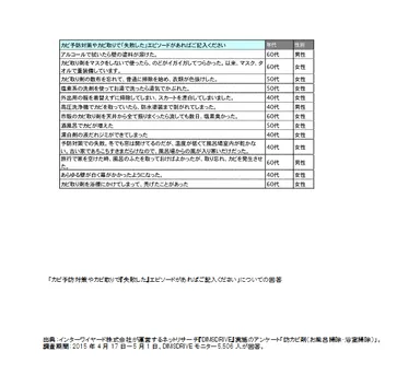 「カビ予防対策やカビ取りで『失敗した』エピソードがあればご記入ください」についての回答