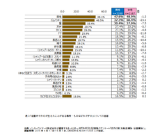 表3