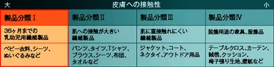 エコテックス規格100の製品分類一覧