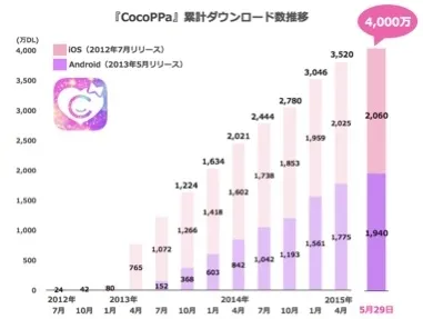 CocoPPaダウンロード推移