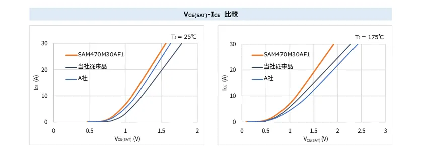 VCE(SAT)-ICE比較