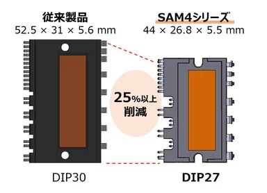 従来製品からパッケージサイズを25％以上削減