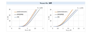 VCE(SAT)-ICE比較